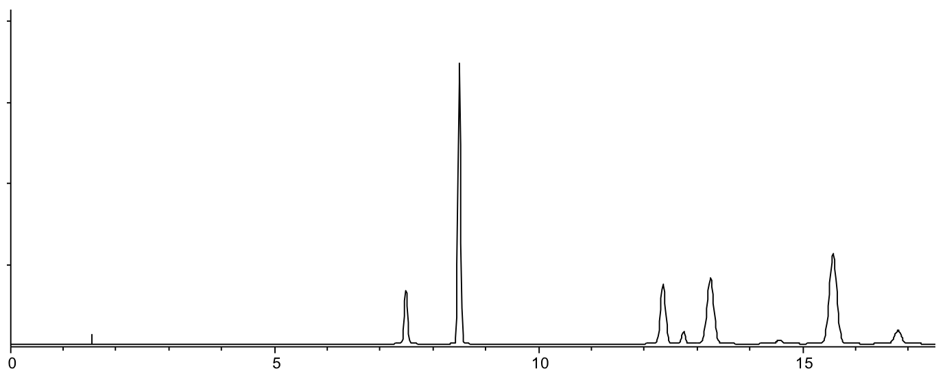 hplc method development chromatogram